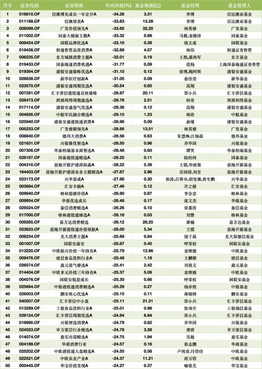 跌超34%!李博管理的信澳博见成长A上半年业绩垫底,广发林英睿、同泰马毅、麦健沛紧随其后