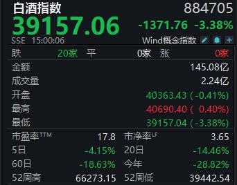 白酒指数回到上轮牛市起点,白酒最困难阶段已过去丨酒市周报